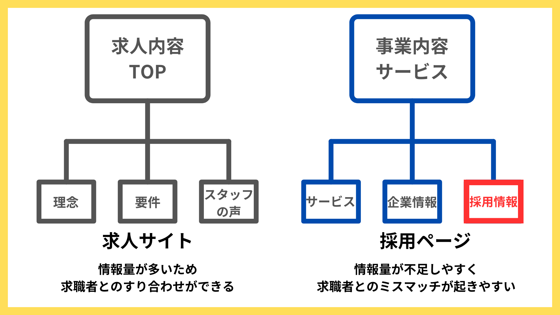 1.前提：採用サイトと採用ページの違い
