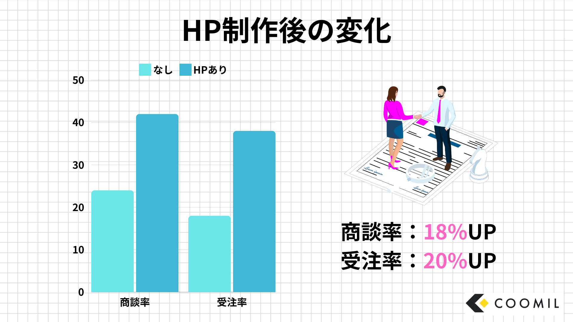 ホームページ作成により成約率が20%向上した事例