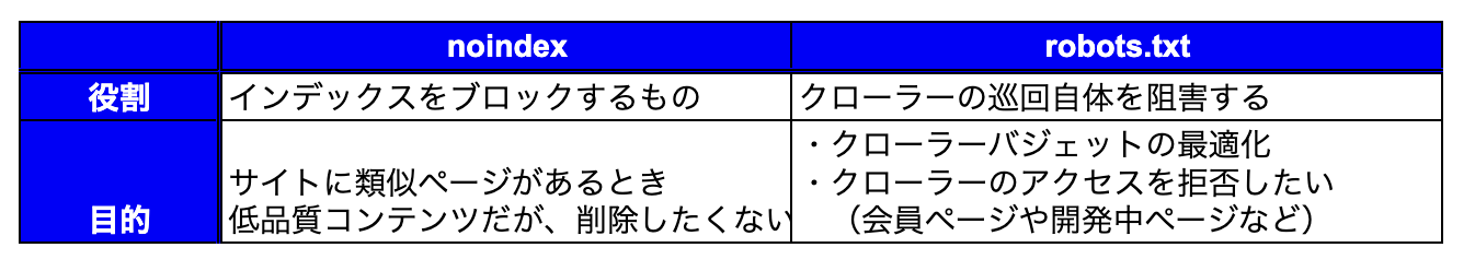 noindexとrobots.txtの違いについて図解した表
