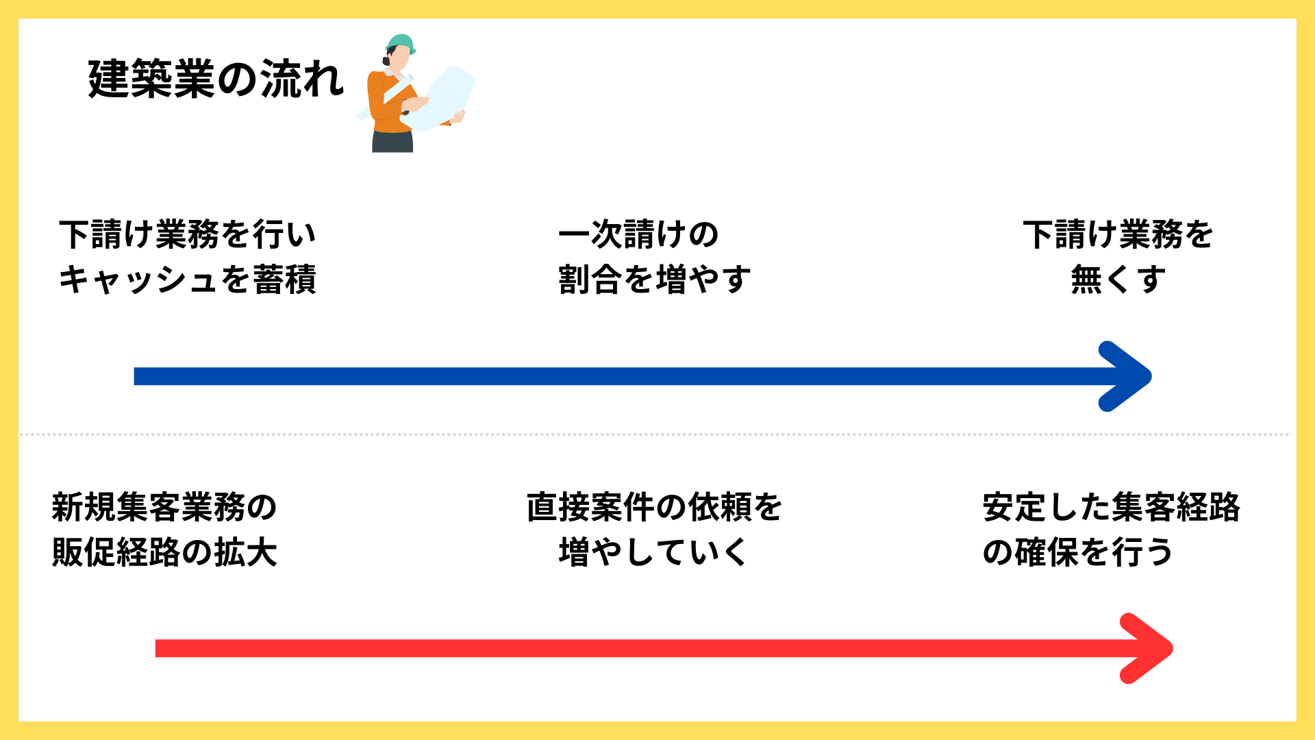 自社集客に成功する建築業者の流れ