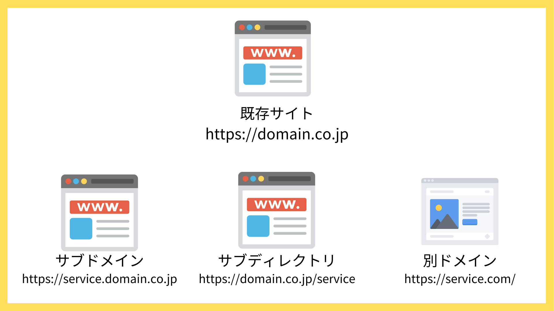 サブディレクトリ・サブドメイン・別ドメインとは？