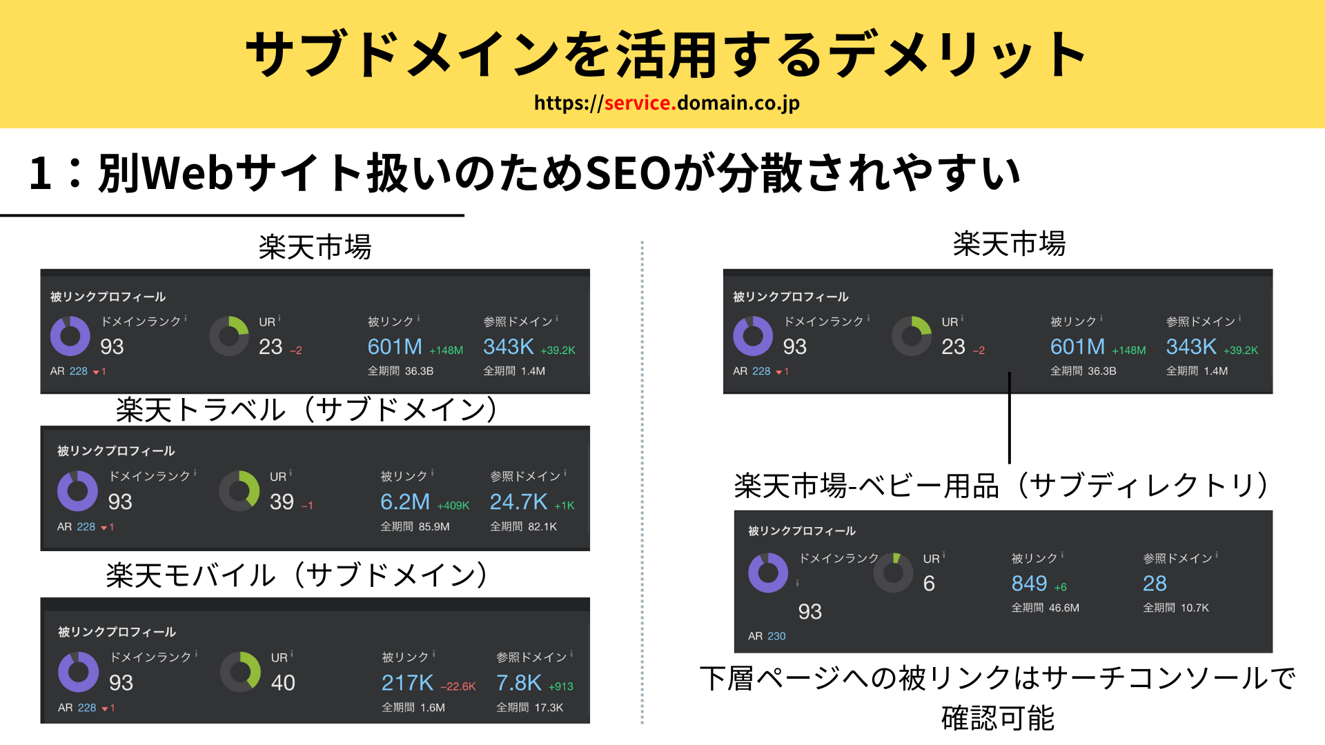 サブドメインを使用するデメリット：別サイト扱いのためSEOが分散されやすい
