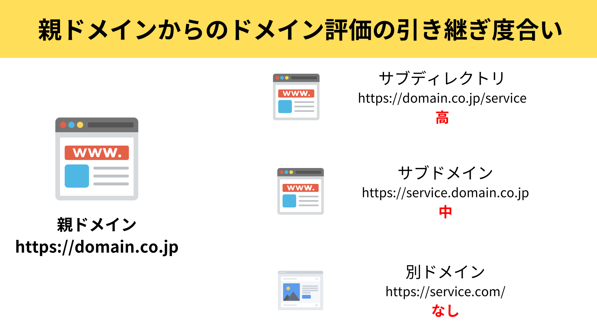 サブディレクトリ・サブドメイン・新規ドメインのドメイン評価（SEO）の違い