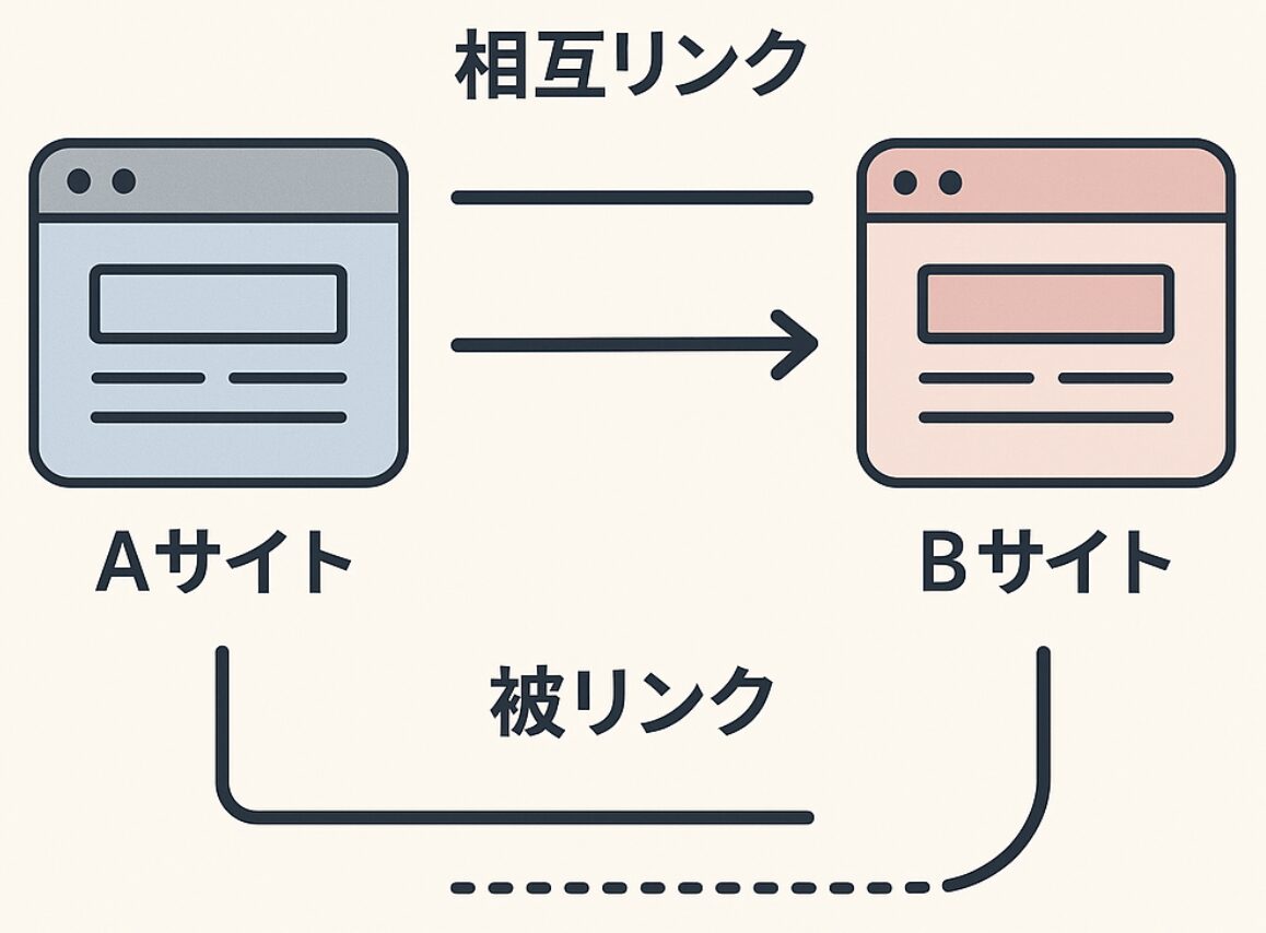 相互リンクと被リンクの違いについて