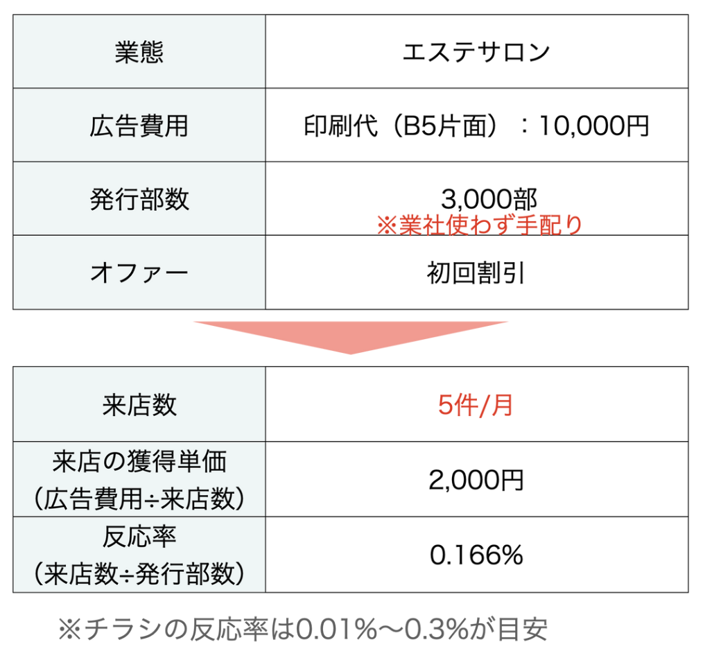 クーミル株式会社の店舗集客事例：エステサロンの店舗集客