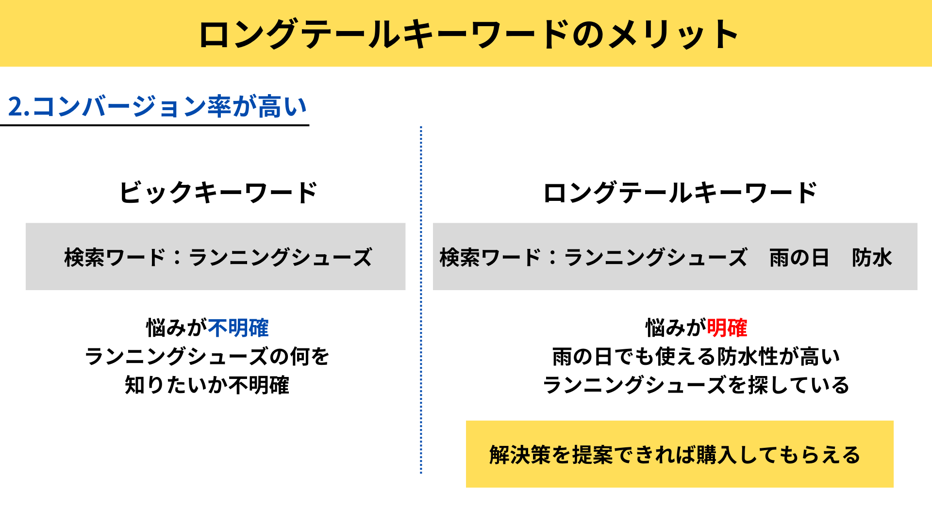 SEO対策の本質とキーワード選定：ロングテールキーワードと検索意図の深掘り