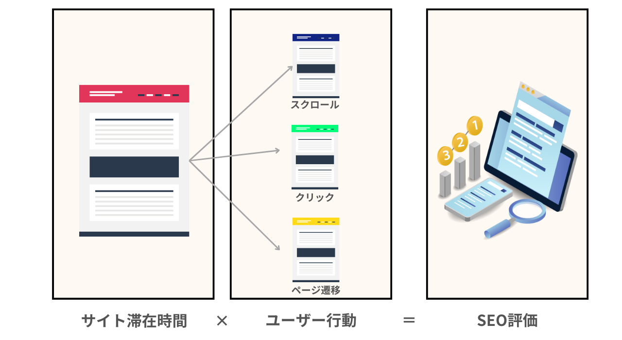 クーミルの見解：滞在時間×ユーザー行動がある場合はSEO効果が高い