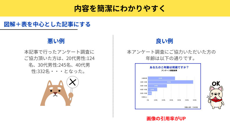 内容は簡潔にわかりやすくなるようにグラフや表を活用する