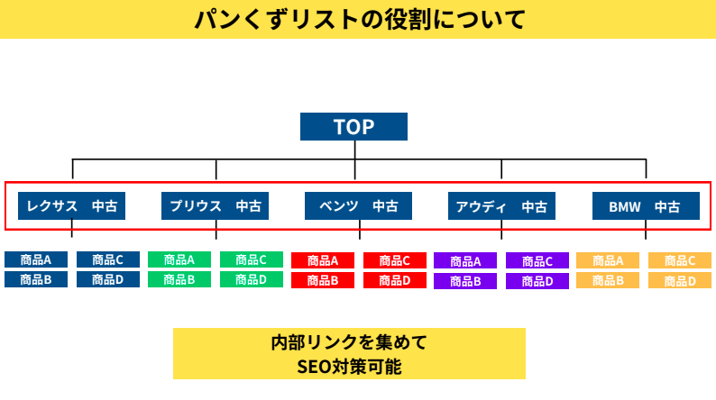 パンくずリストとは？SEO効果や種類・役割・注意点・設置方法を解説！【動画付き】