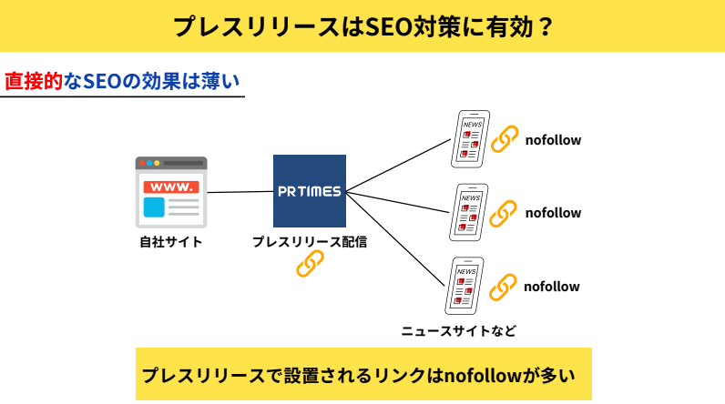 プレスリリースはSEO対策に対して直接的に効果を発揮することは少ない