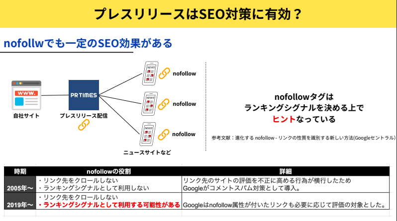 プレスリリースによって獲得できる被リンクはnofollowリンクが多いが、一定のSEO効果が期待される