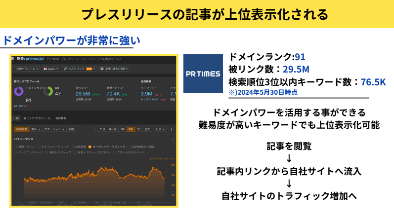 プレスリリースを配信する配信メディアがSEOに強い力を持っているため