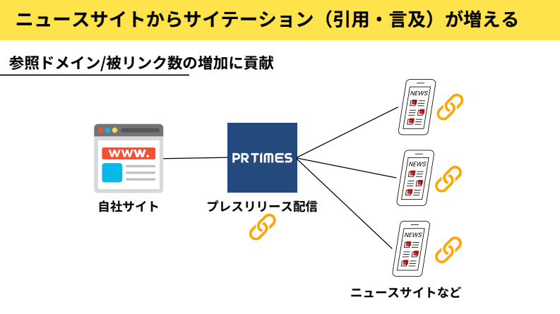 ニュースサイトからのサイテーションや被リンクを増やすことができるため