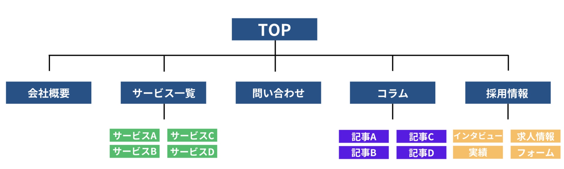 コーポレートサイトのサイトマップイメージ図