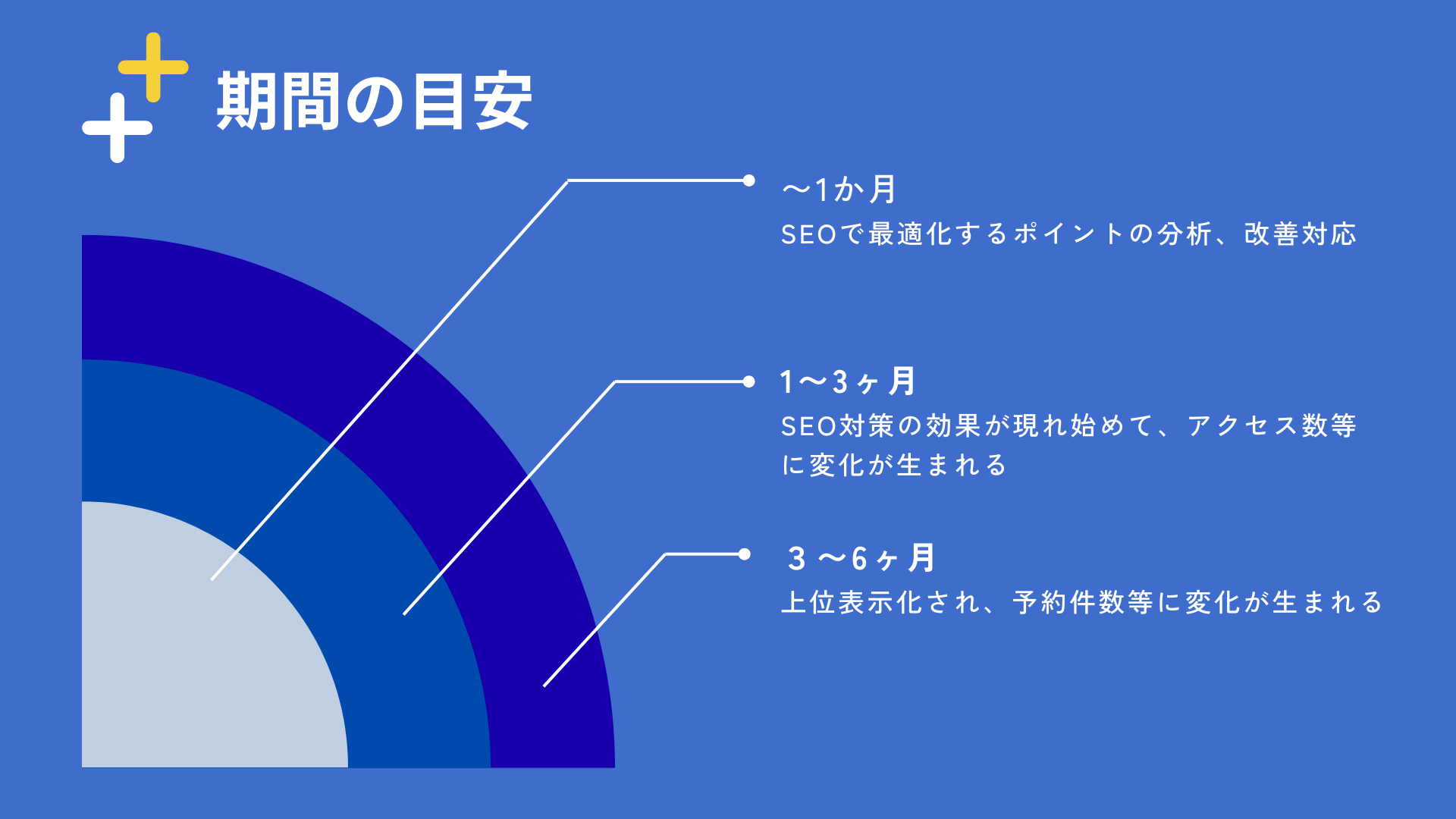 歯科のSEOで成果が出るまでの期間目安について