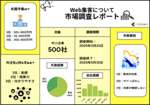 中小企業500社を対象に企業が取り組んでいるWeb集客の実態調査