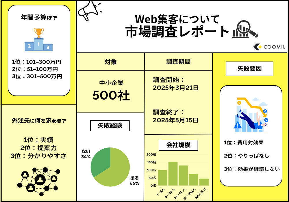 中小企業500社を対象に企業が取り組んでいるWeb集客の実態調査