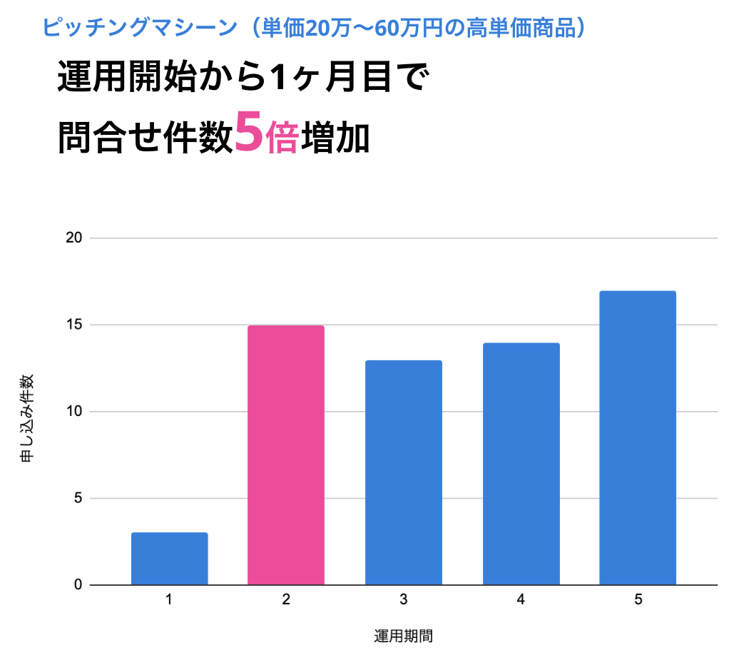 クーミル株式会社のLP成功事例:LP制作及び広告運用することで、運用開始1ヶ月で問い合わせ件数を5倍まで増やすことに成功