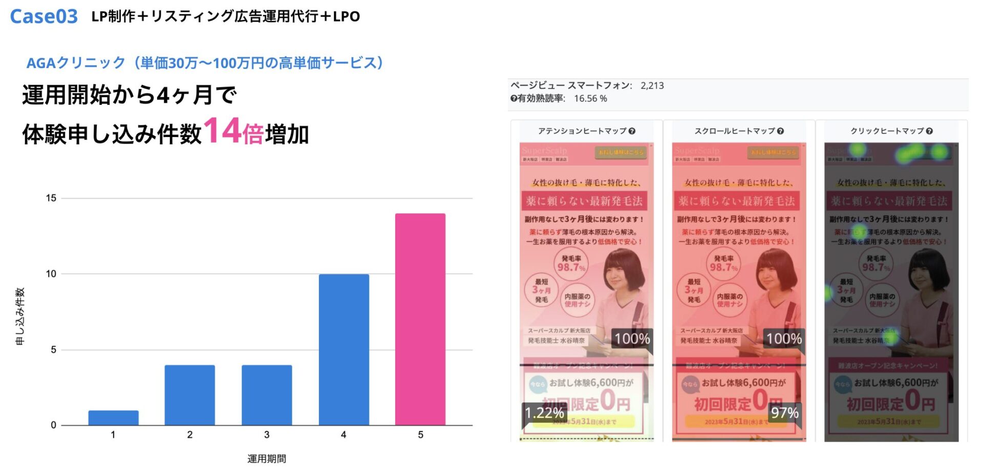 クーミル株式会社のLP成功事例:LP制作+運用開始4ヶ月で初回の体験申込件数を14倍まで増加させることに成功