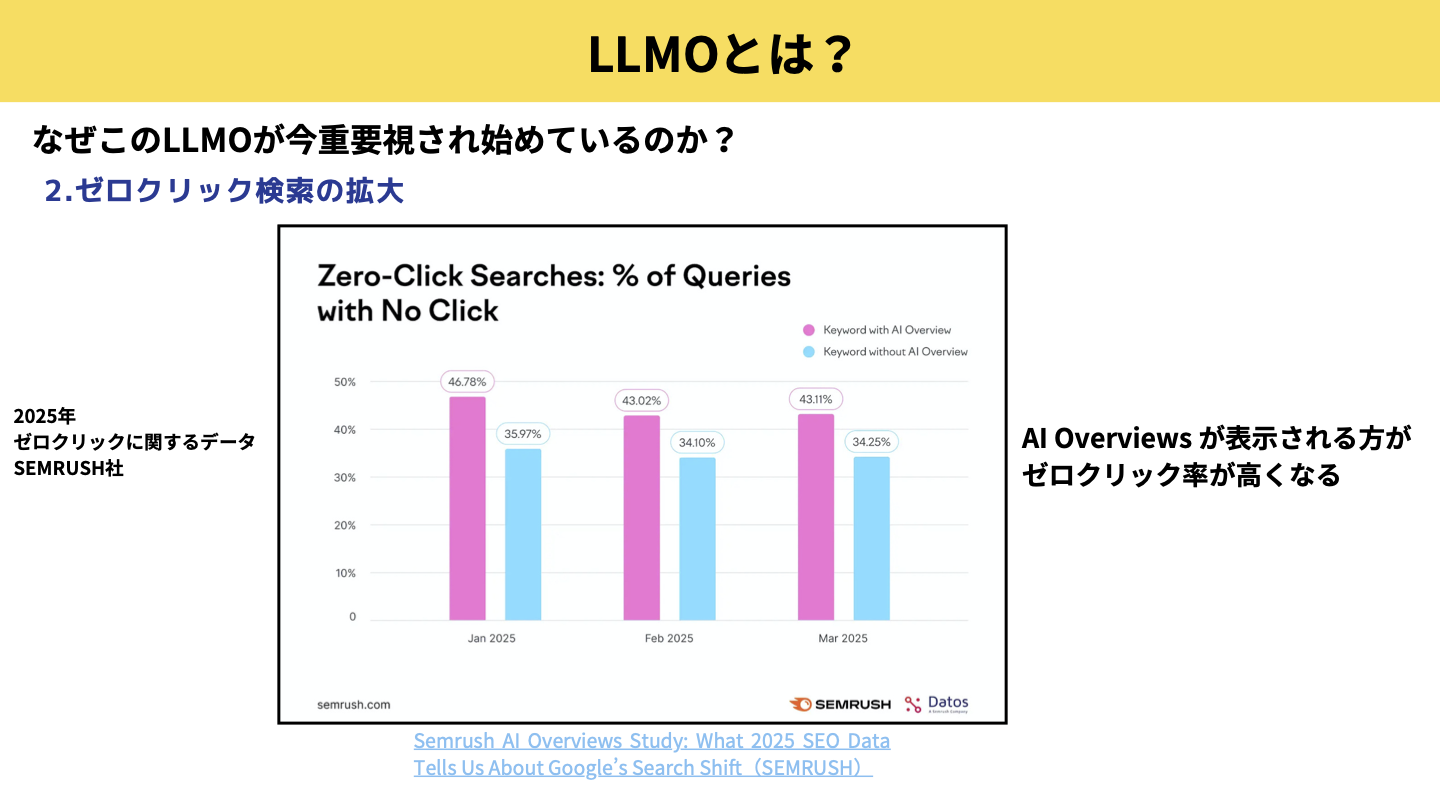 LLMOが重要視される理由:ゼロクリック率の増加