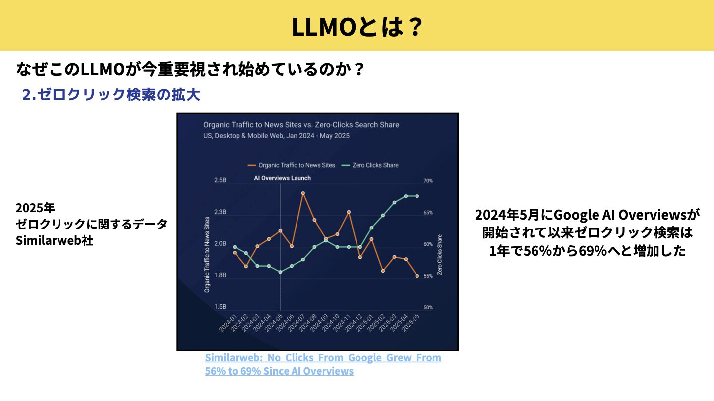 LLMOが重要視される理由:ゼロクリック率の増加