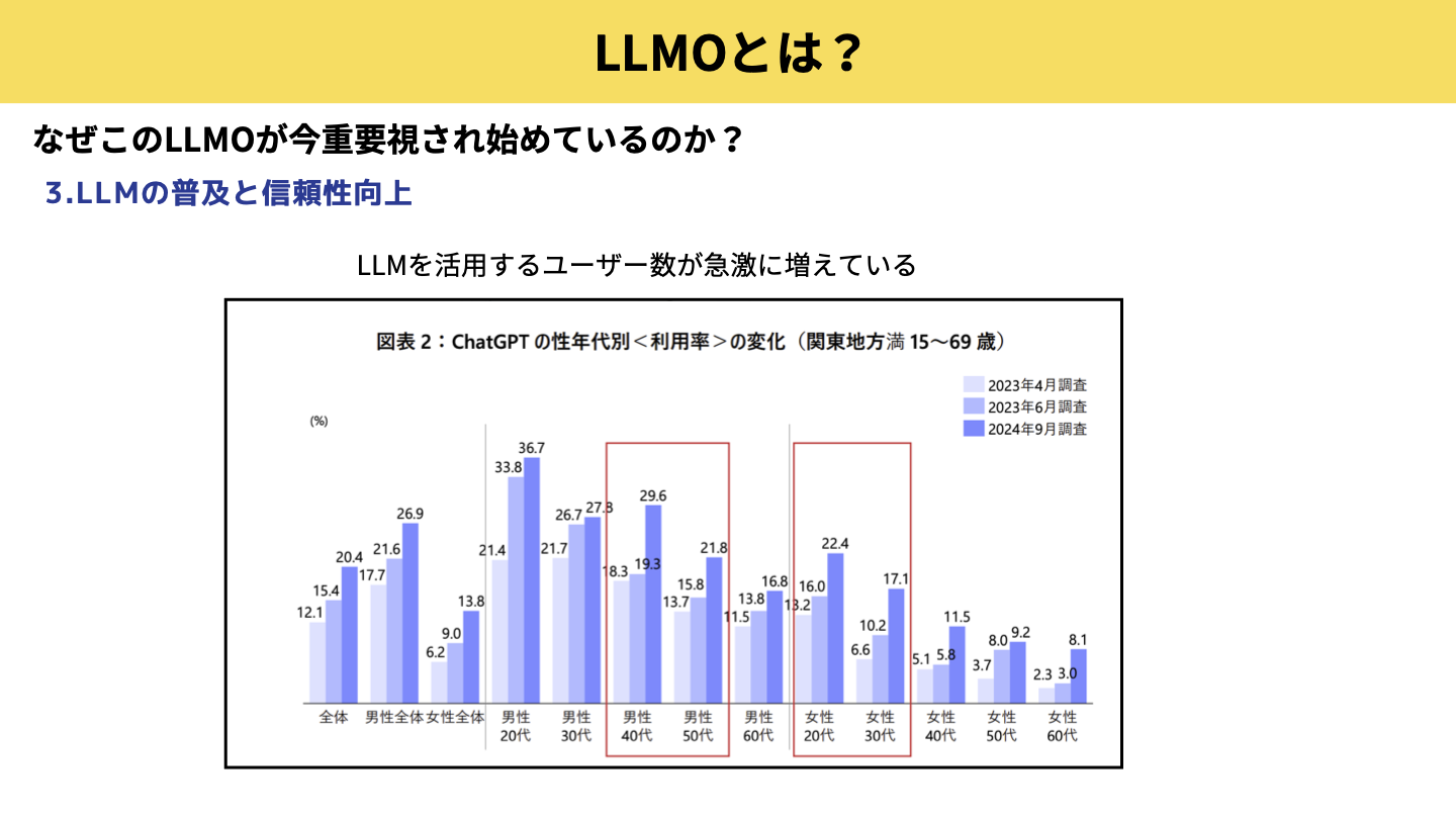 LLMOが重要視される理由:LLMの利用者が急増している