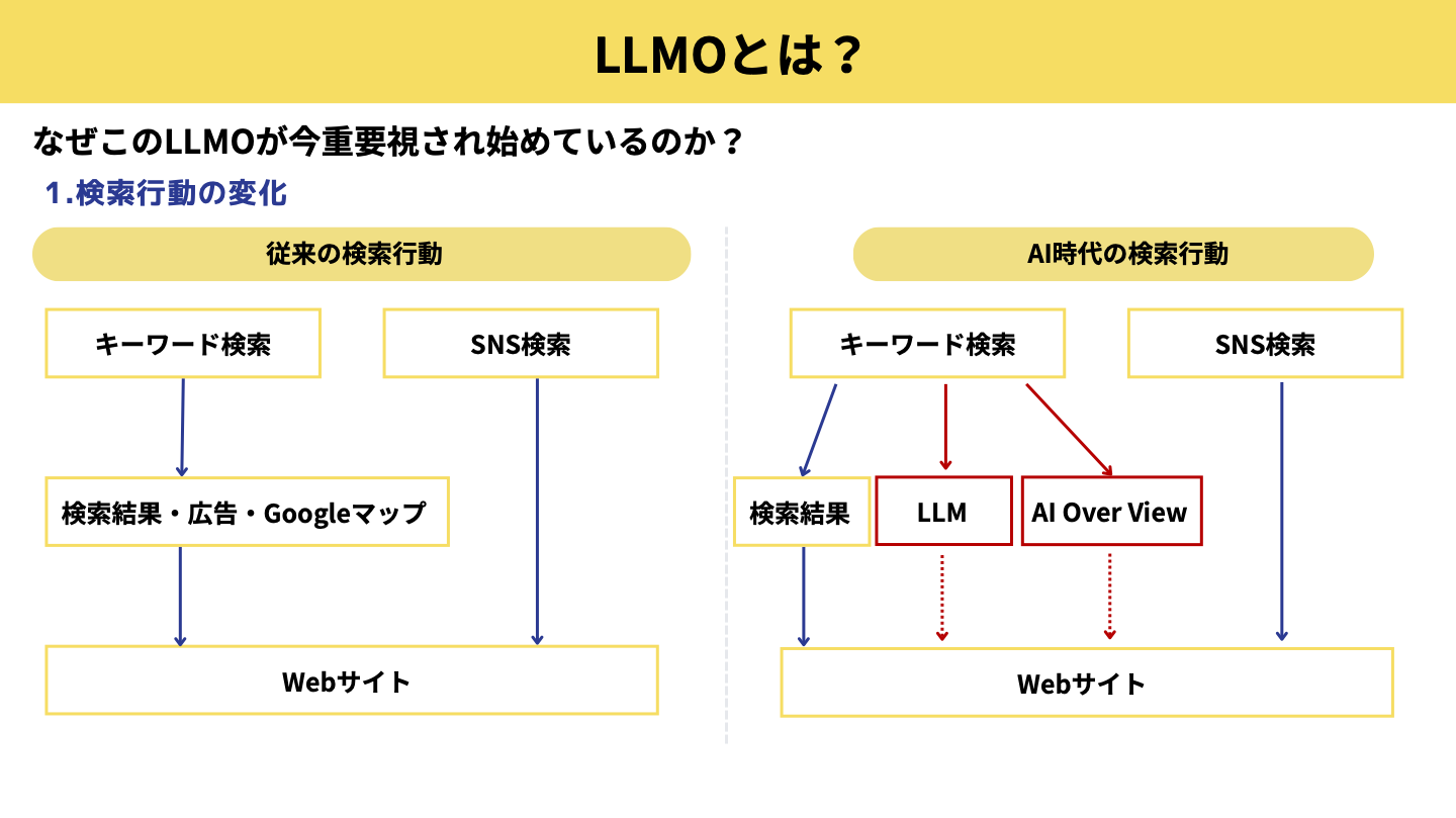 LLMOが重要視される理由について:検索行動が変わってきている