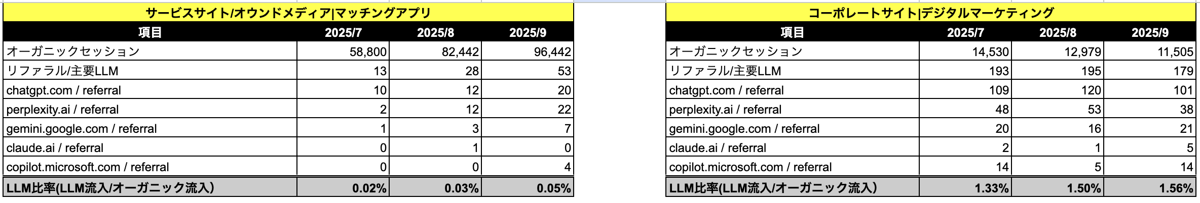 2025年7月~9月までのLLMからの流入数をGA4を活用して測定したクーミル株式会社の生データ