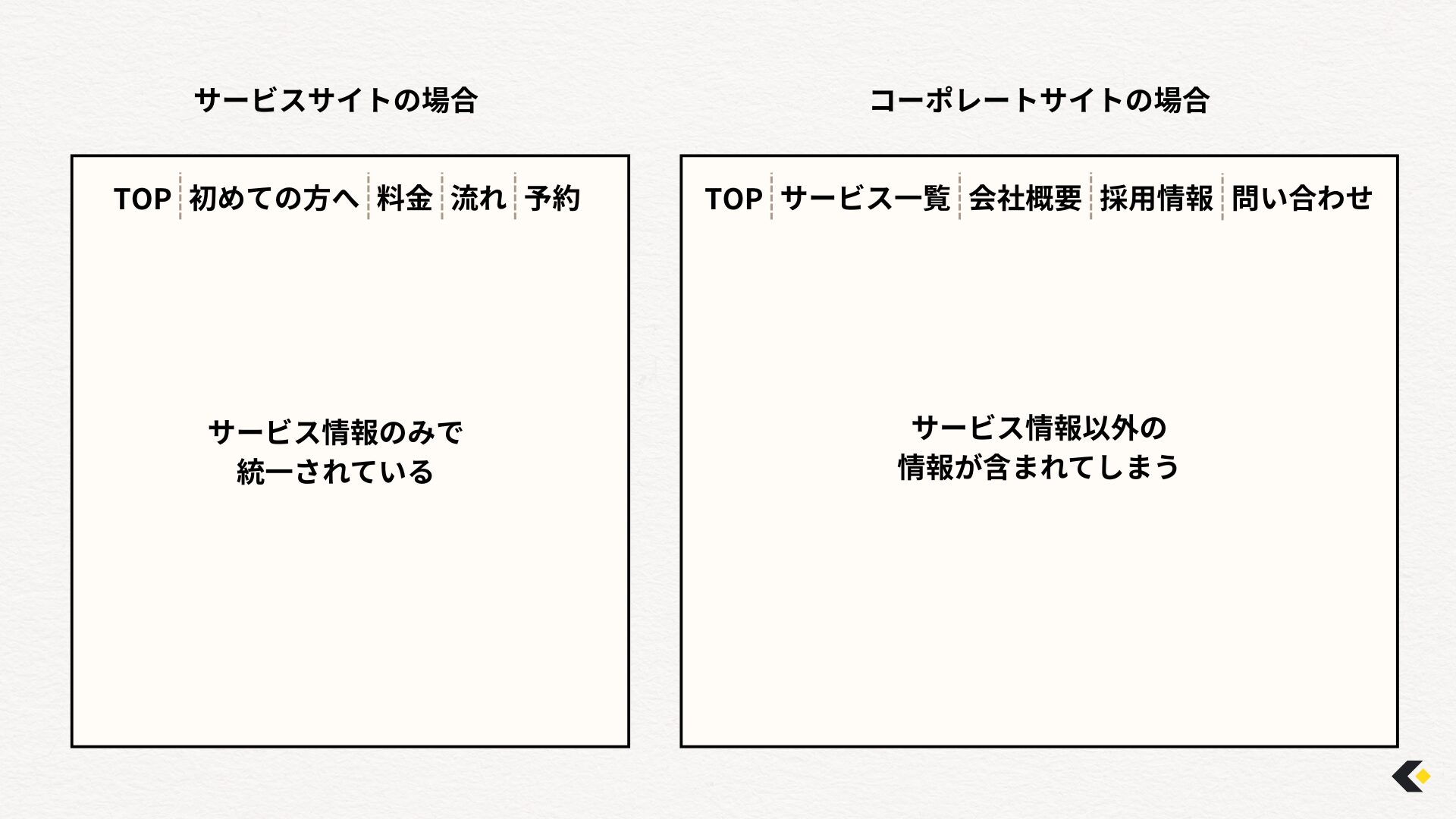 コーポレートサイトとサービスサイトの比較図。コンバージョンへの導線について