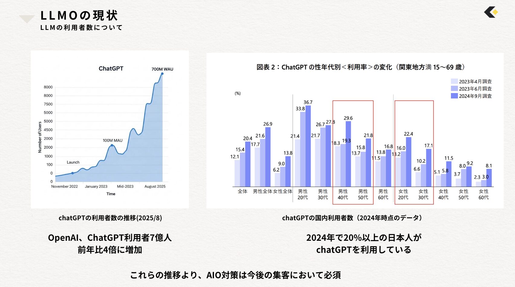 LLMの利用者数の変化について