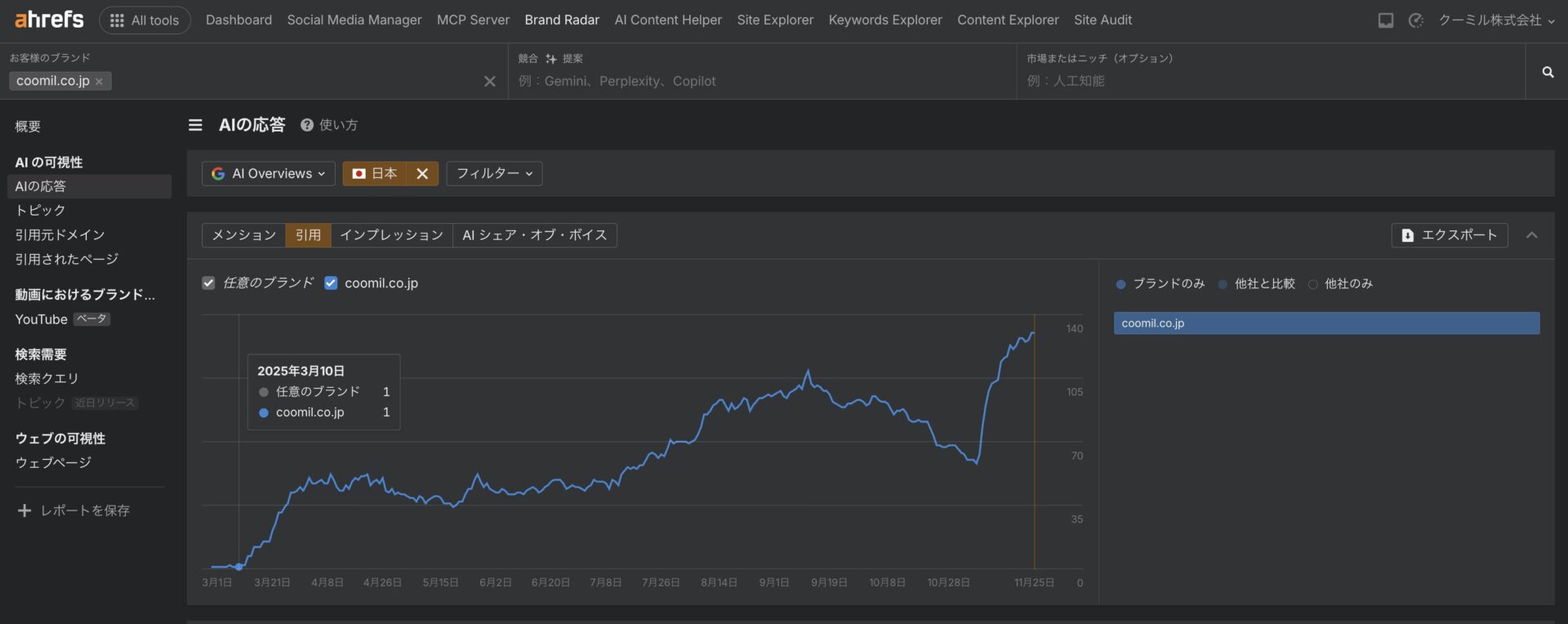 クーミル株式会社のAI Overviews出現率の推移について