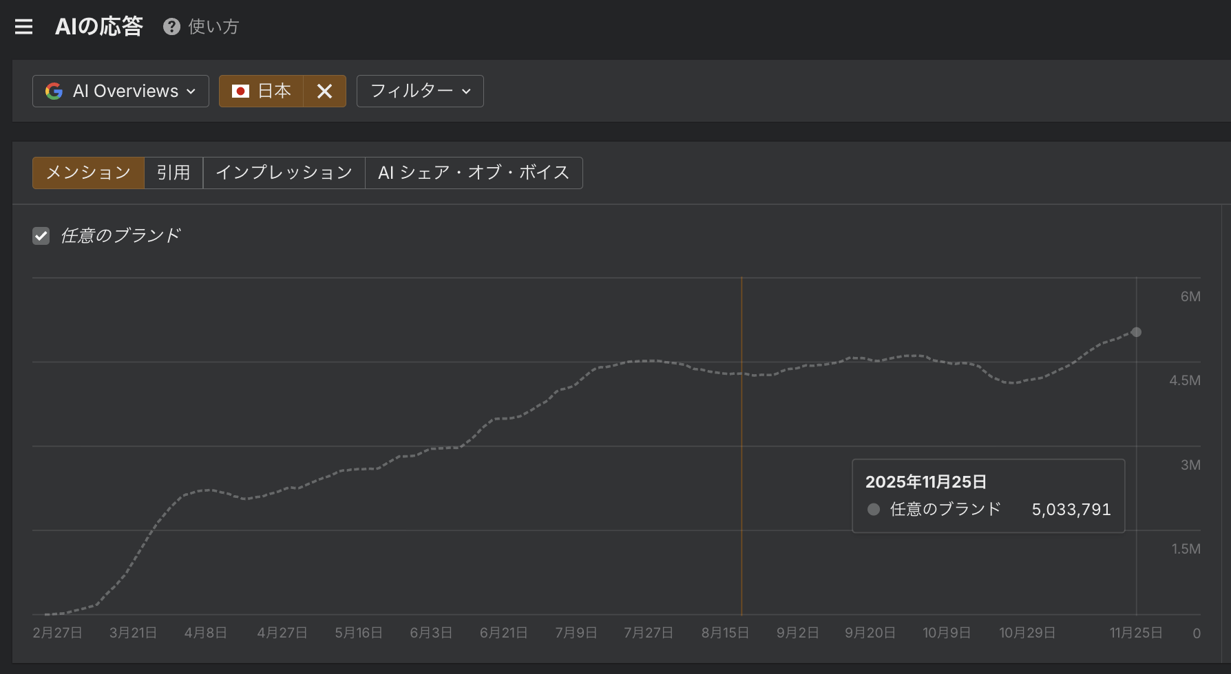 AI Overviewsの出現率の推移について