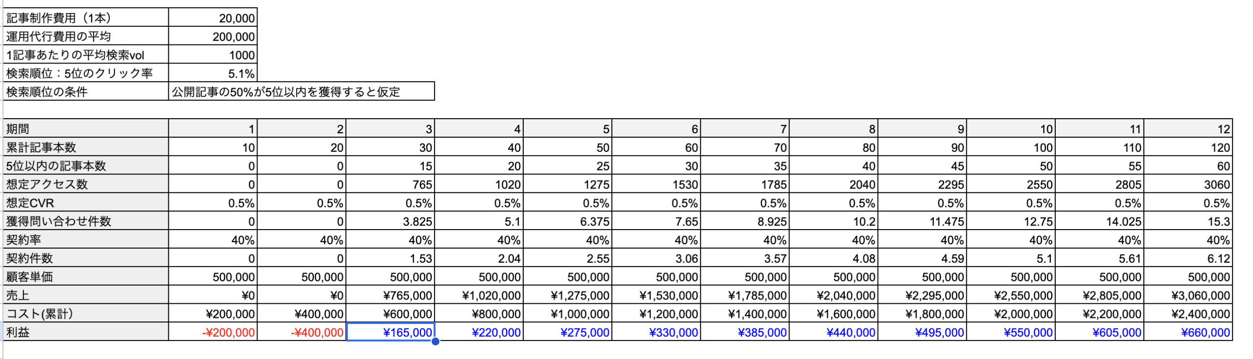 オウンドメディアの費用対効果シミュレーションに関するクーミル株式会社が算出した簡易シミュレーション結果