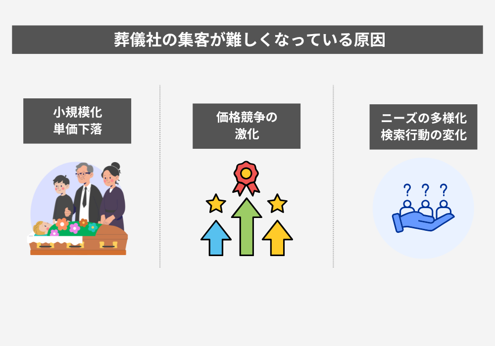 葬儀社の集客が難しくなっている理由とは？