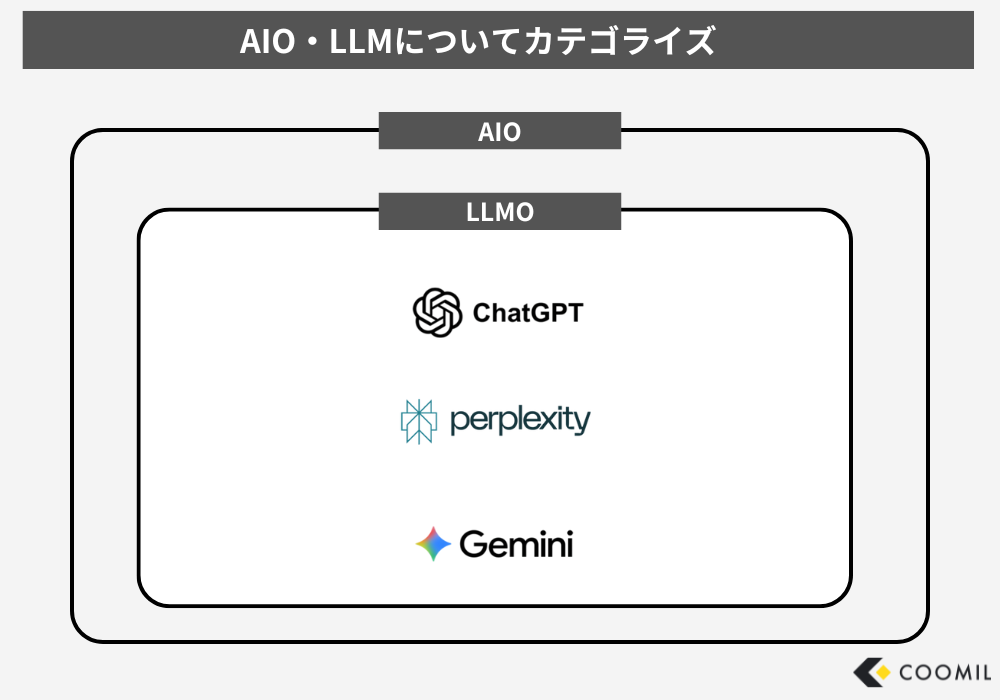 LLMOは「LLM向けの最適化」、AIOは「AI全体の最適化」