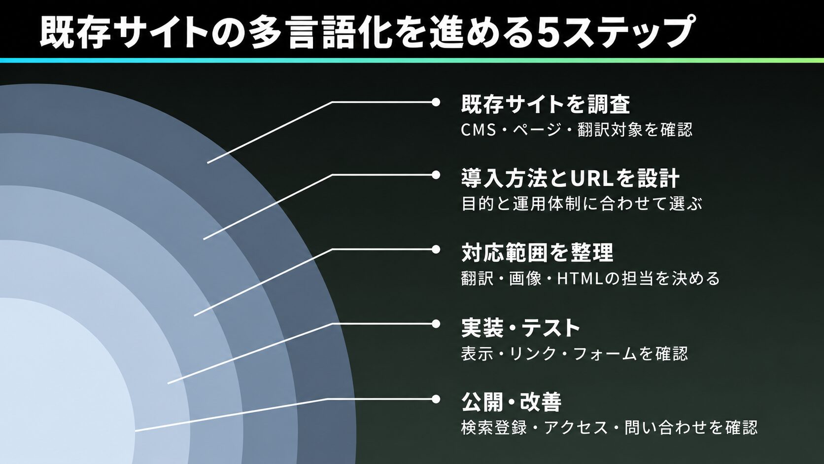 既存サイトを多言語化する導入手順